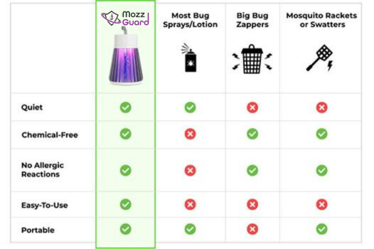 Image comparing Mozz Guard to bug sprays, other zappers and bug swats